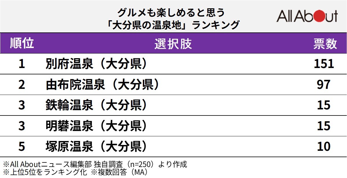 グルメも楽しめると思う「大分県の温泉地」ランキング