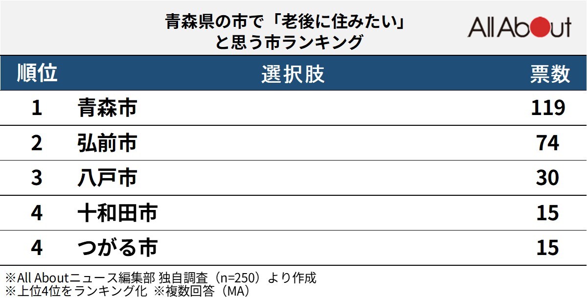 青森県の市で「老後に住みたいと思う」市ランキング