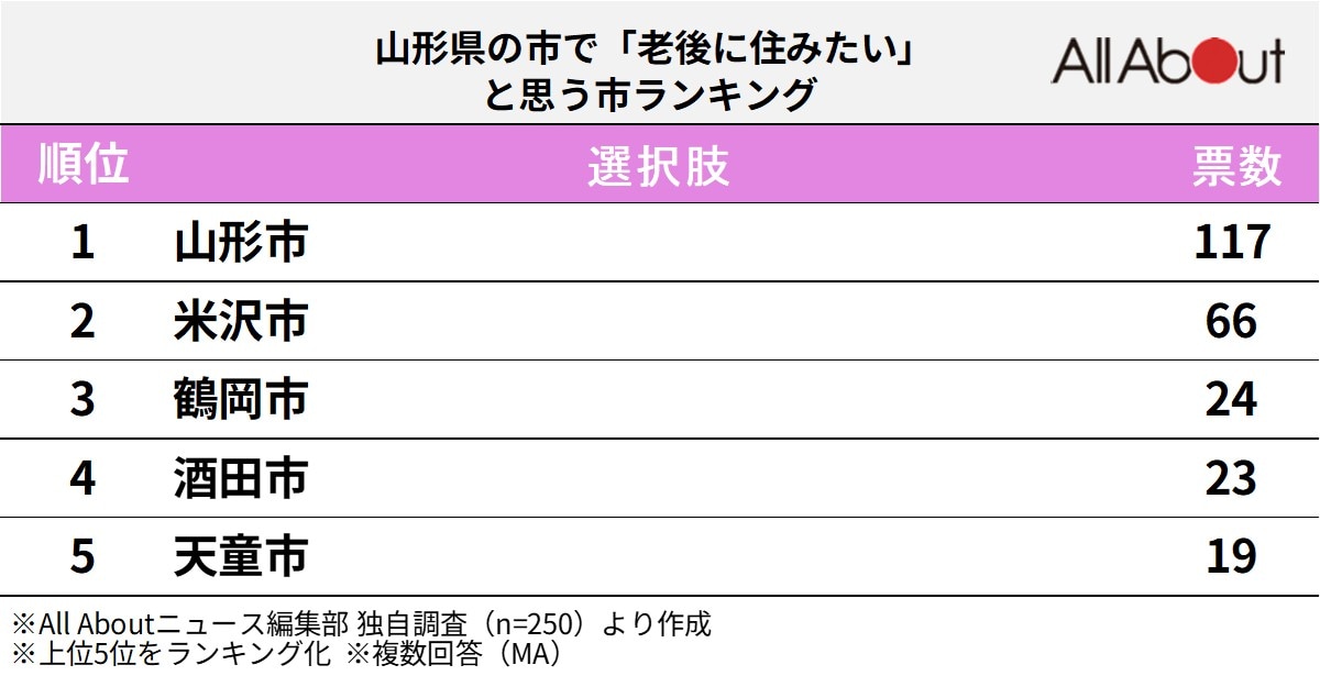 山形県の市で「老後に住みたいと思う」市ランキング