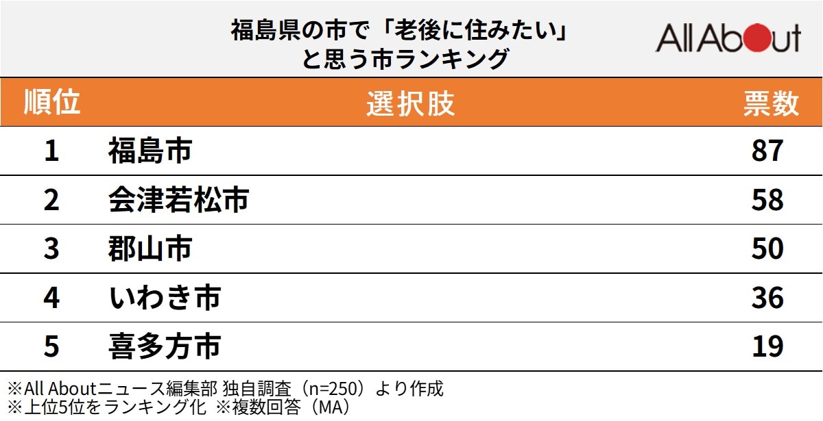 福島県の市で「老後に住みたいと思う」市ランキング