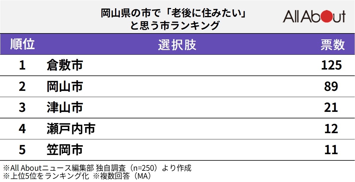 岡山県の市で「老後に住みたい」と思う市ランキング