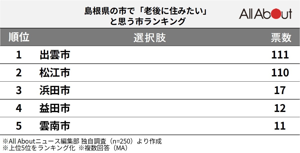 島根県の市で「老後に住みたい」と思う市ランキング