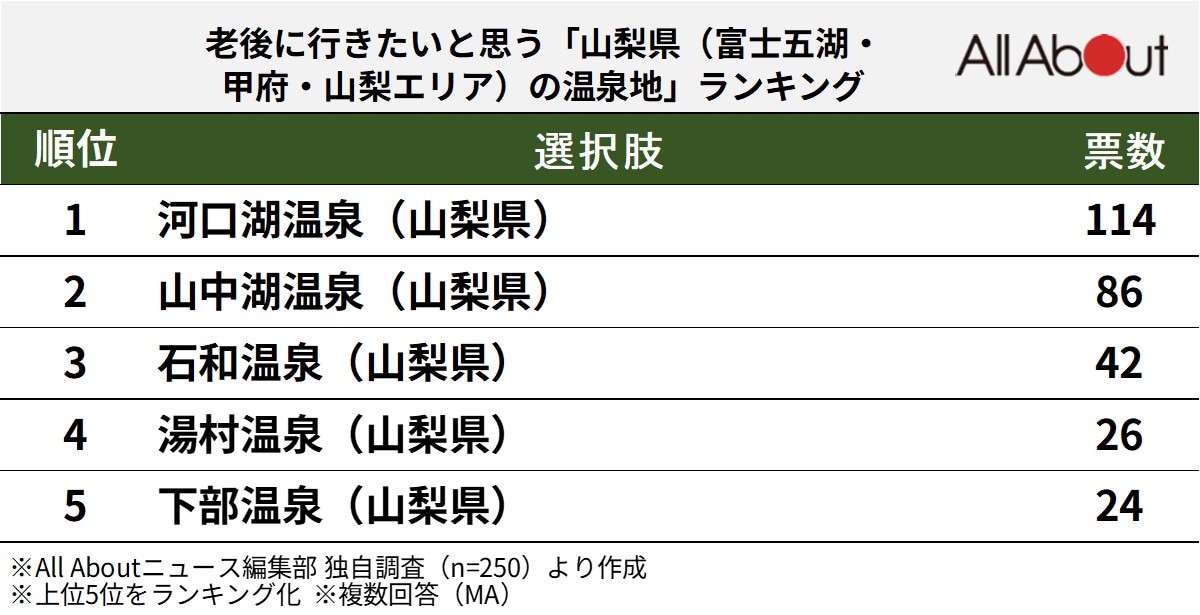 老後に行きたいと思う「山梨県（富士五湖・甲府・山梨エリア）の温泉地」ランキングの画像