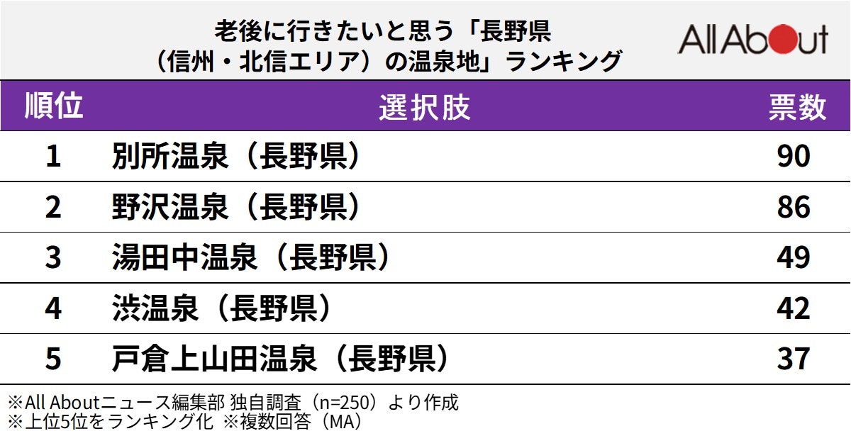老後に行きたいと思う「長野県（信州・北信エリア）の温泉地」ランキングの画像