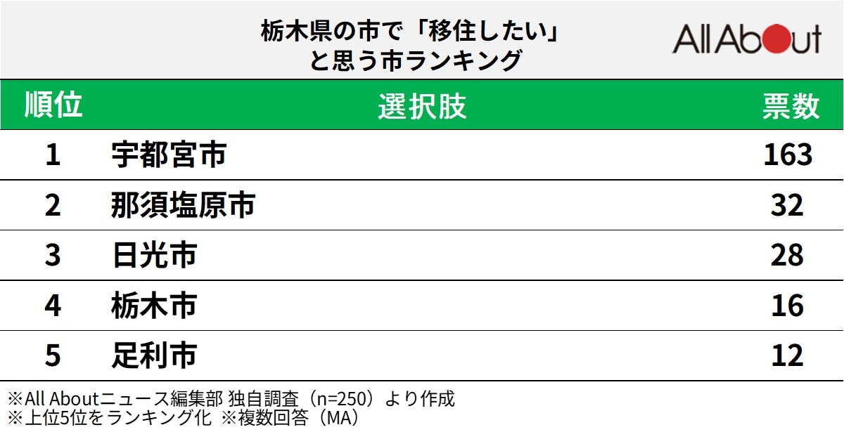 栃木県の市で「移住したい」と思う市ランキング