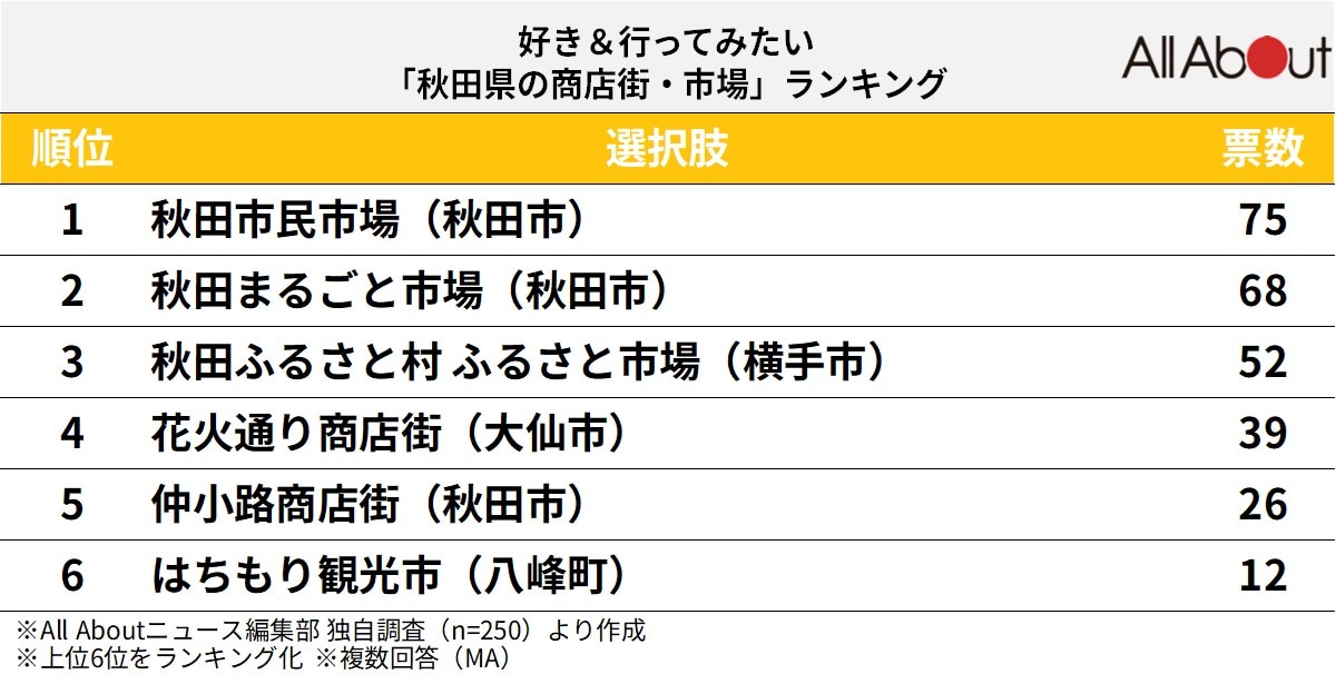 秋田県の商店街・市場ランキング