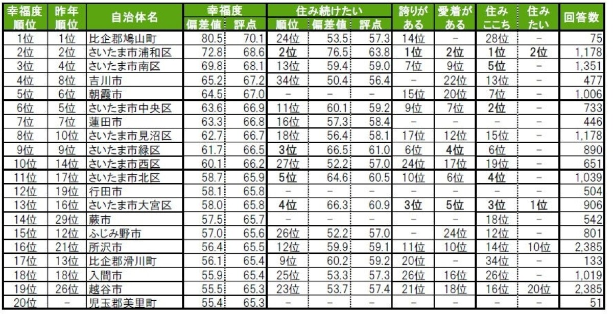 街の幸福度（自治体）ランキング