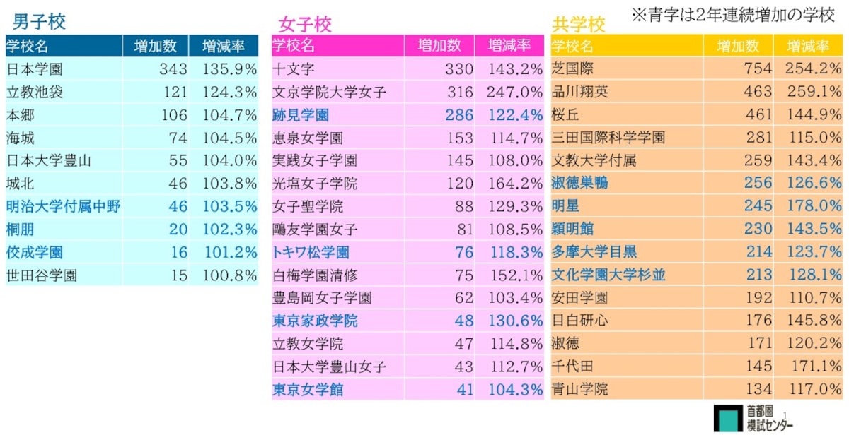 表1:2025年 東京都私立中学校　受験者数増加校（ 提供首都圏模試センター）