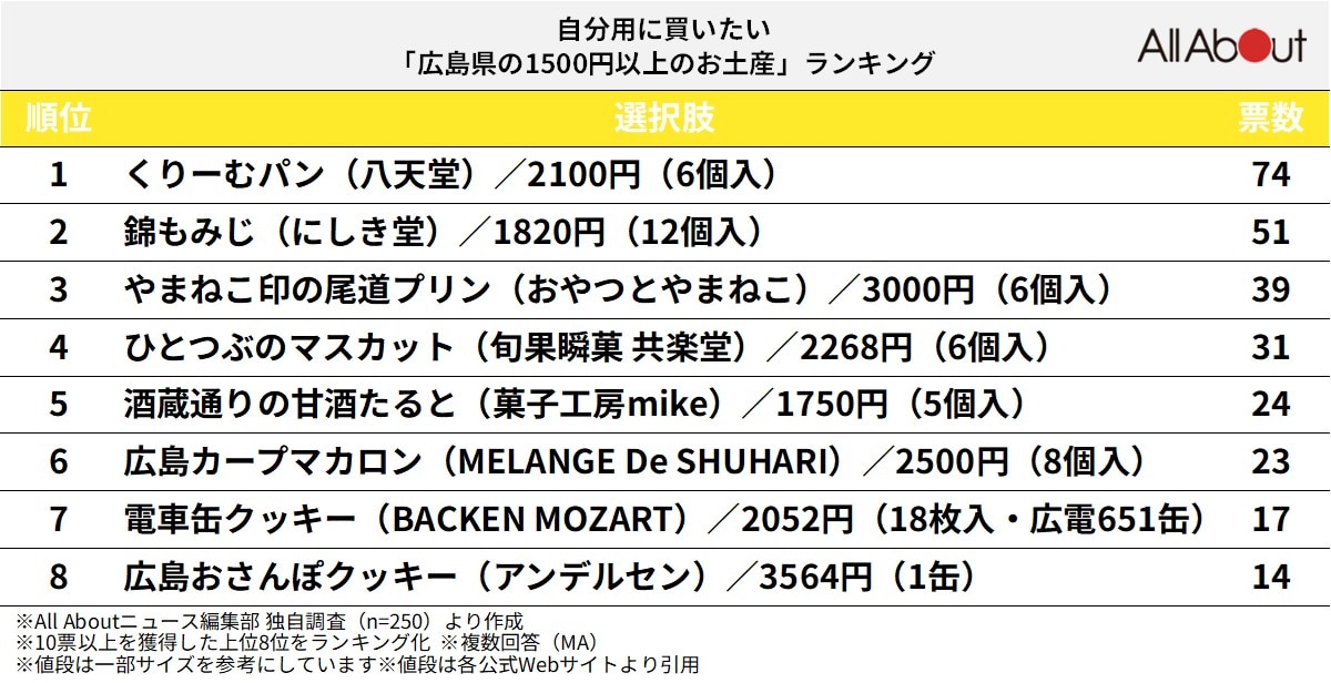 自分用に買いたい「広島県の1500円以上のお土産」ランキング