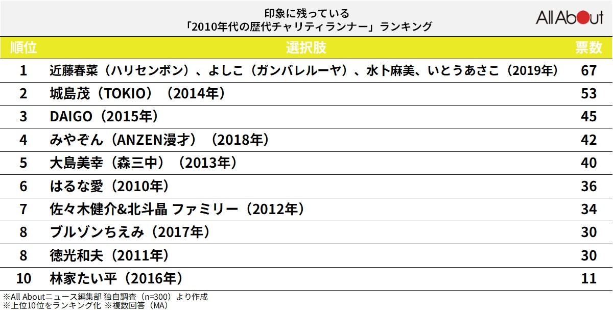 印象に残っている2010年代の歴代チャリティランナーランキング