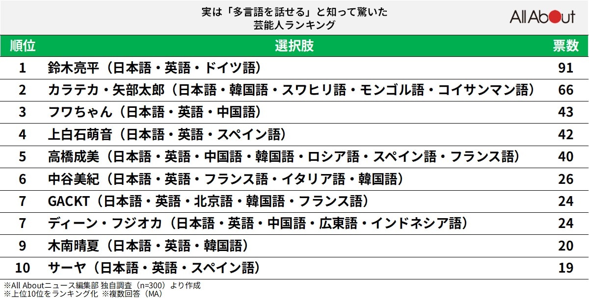 実は「多言語を話せる」と知って驚いた芸能人ランキング