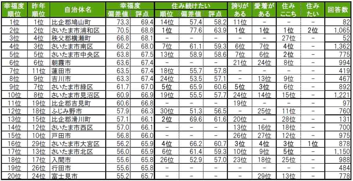 埼玉県版「幸福度が高い街（自治体）」ランキング