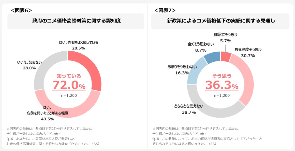 左から「政府のコメ価格高騰に関する認知度」、「新政策によるコメ価格低下の実感に関する見通し」アンケート