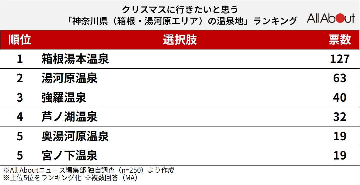 クリスマスに行きたいと思う「神奈川県（箱根・湯河原エリア）の温泉地」ランキング