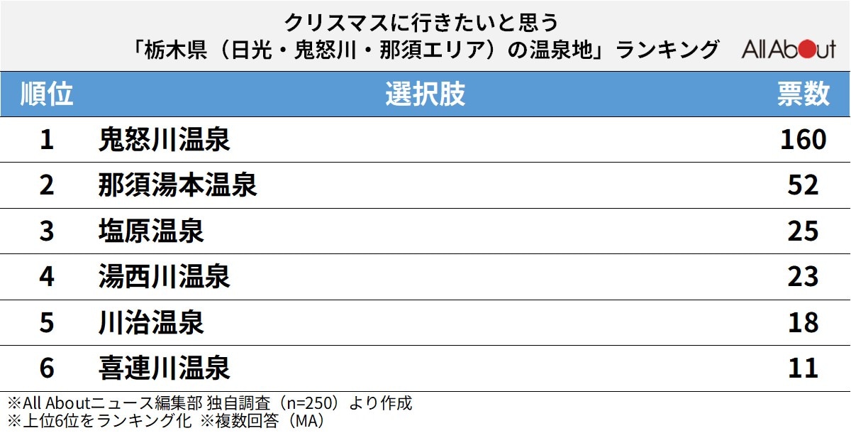 クリスマスに行きたいと思う「栃木県（日光・鬼怒川・那須エリア）の温泉地」ランキング