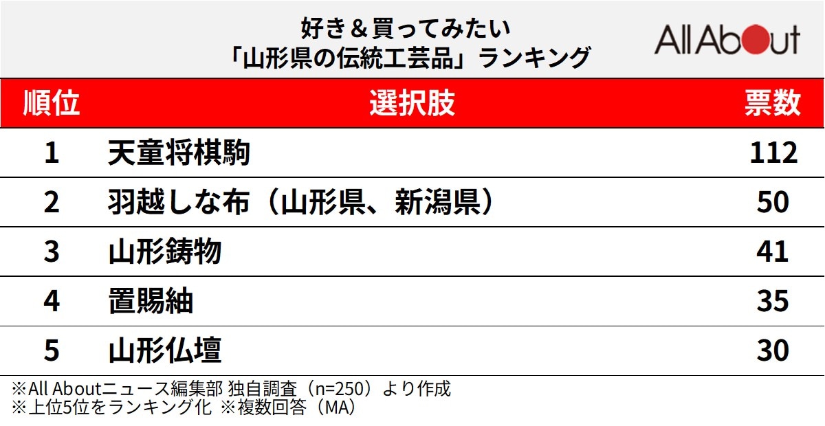 好き＆買ってみたい「山形県の伝統工芸品」ランキングの画像