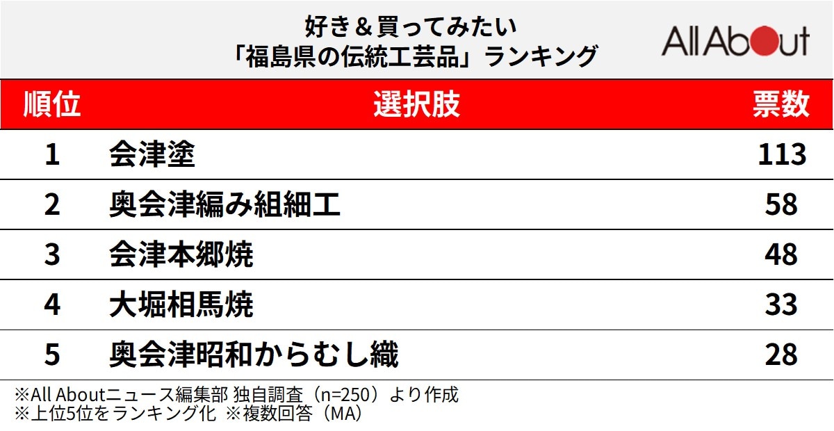 好き＆買ってみたい「福島県の伝統工芸品」ランキングの画像