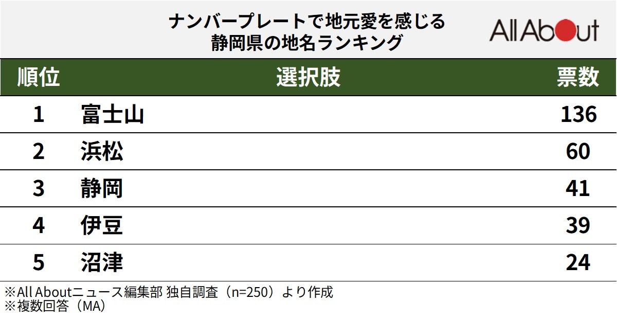 ナンバープレートで地元愛を感じる静岡県の地名ランキング