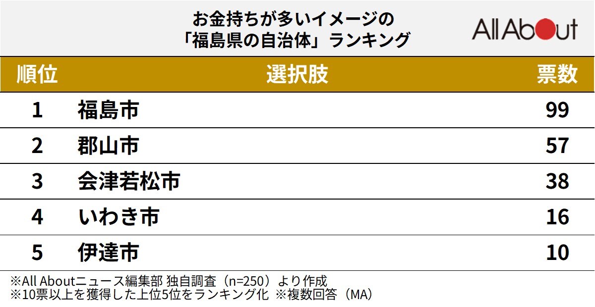 お金持ちが多いイメージの「福島県の自治体」ランキング