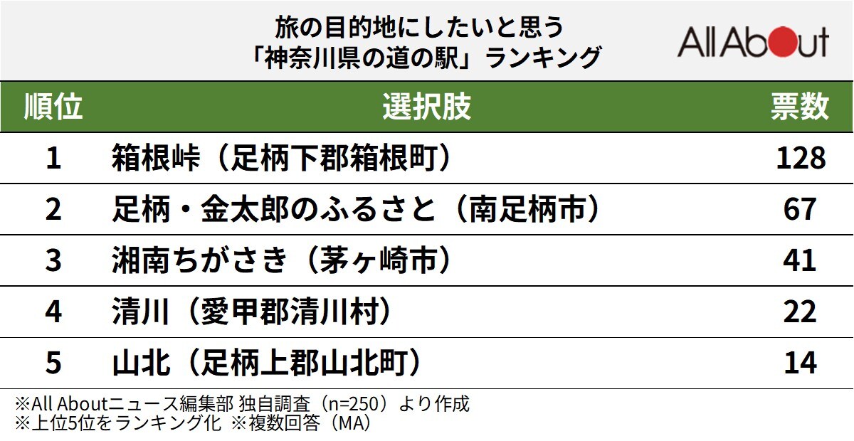 旅の目的地にしたいと思う「神奈川県の道の駅」ランキング