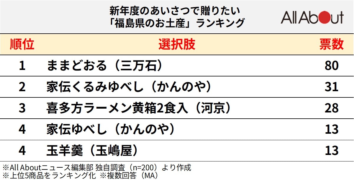 福島県のお土産ランキング