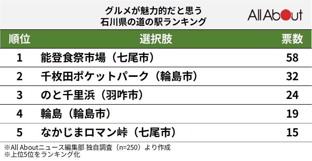 グルメが魅力的だと思う石川県の道の駅ランキング