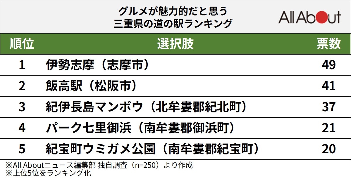 グルメが魅力的だと思う三重県の道の駅ランキング