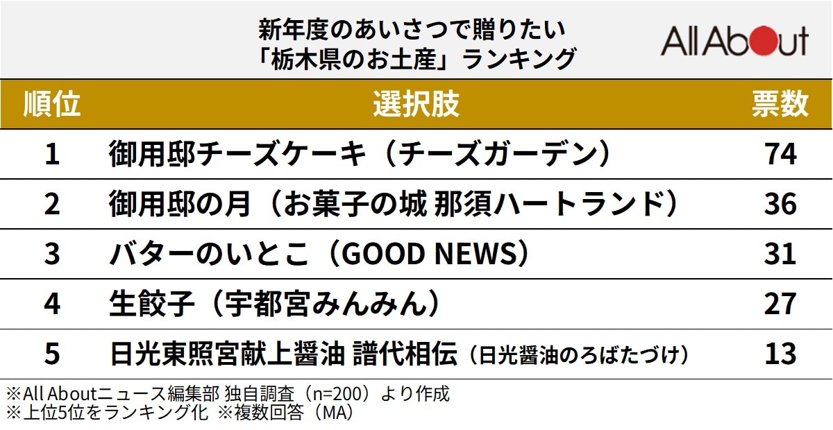 新年度のあいさつで贈りたい栃木県のお土産ランキング