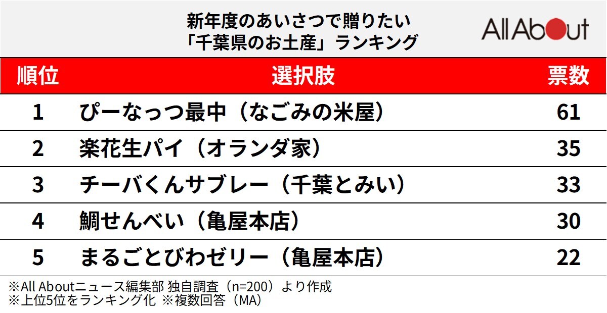 新年度のあいさつで贈りたい千葉県のお土産ランキング