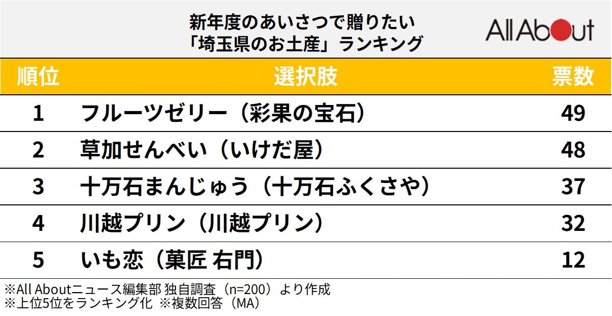 新年度のあいさつで贈りたい埼玉県のお土産ランキング