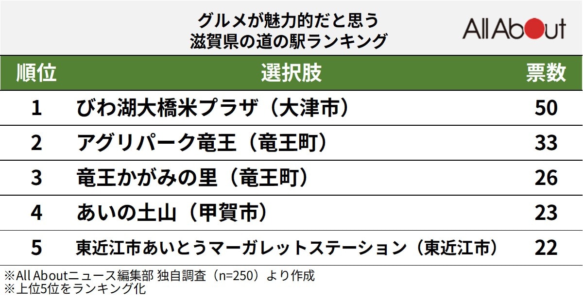 グルメが魅力的だと思う滋賀県の道の駅ランキング