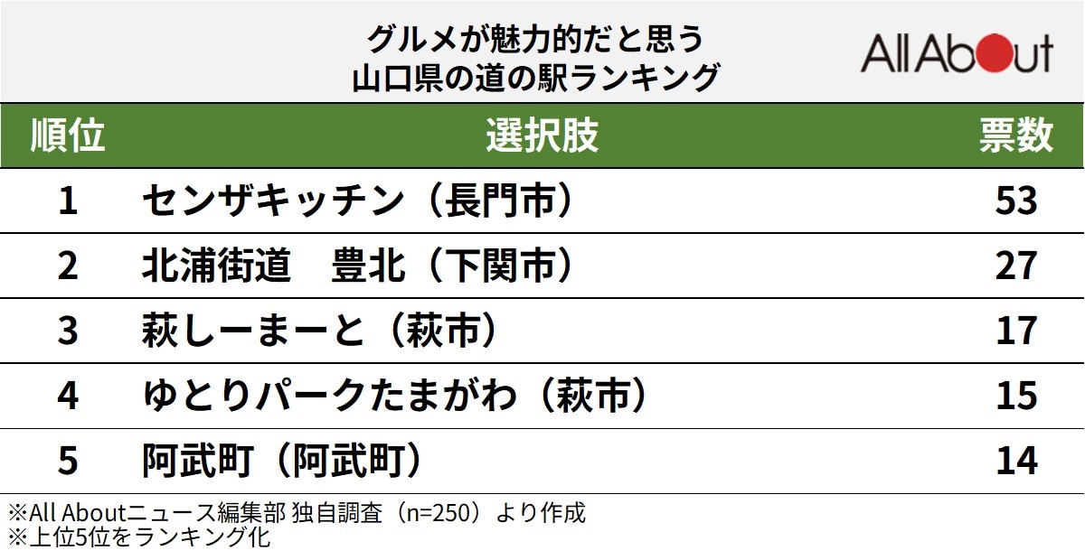 グルメが魅力的だと思う山口県の道の駅ランキング