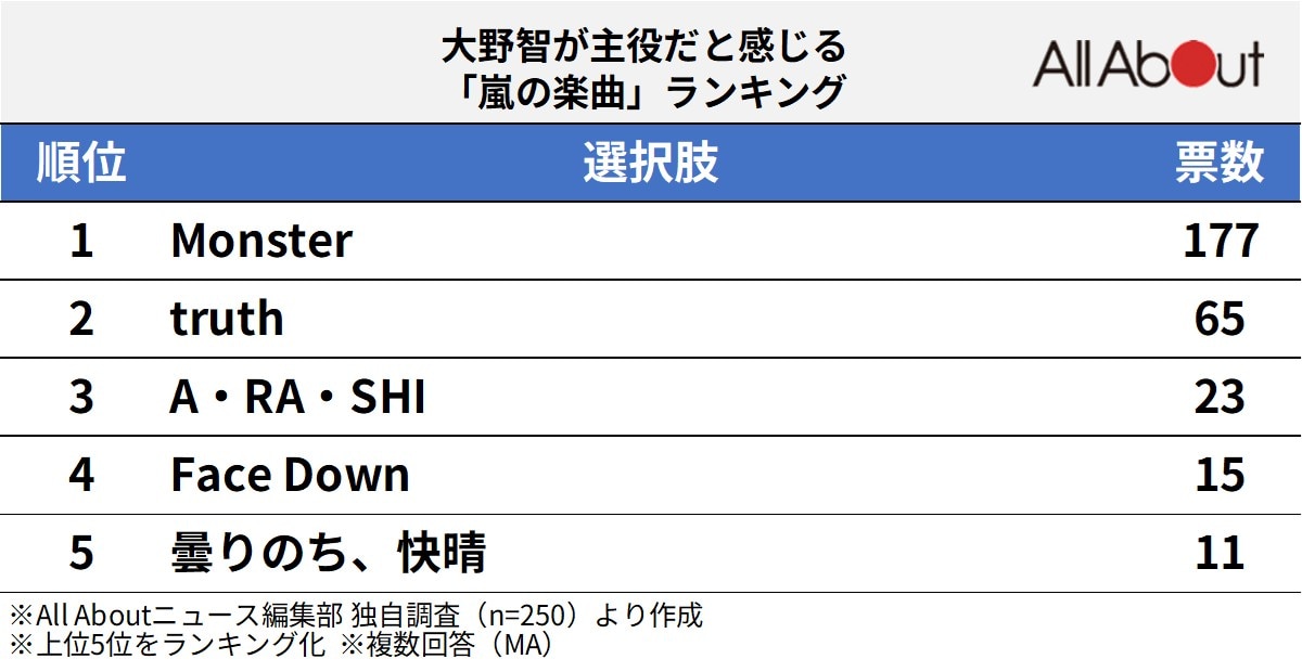 大野智が主役だと感じる「嵐の楽曲」ランキング！