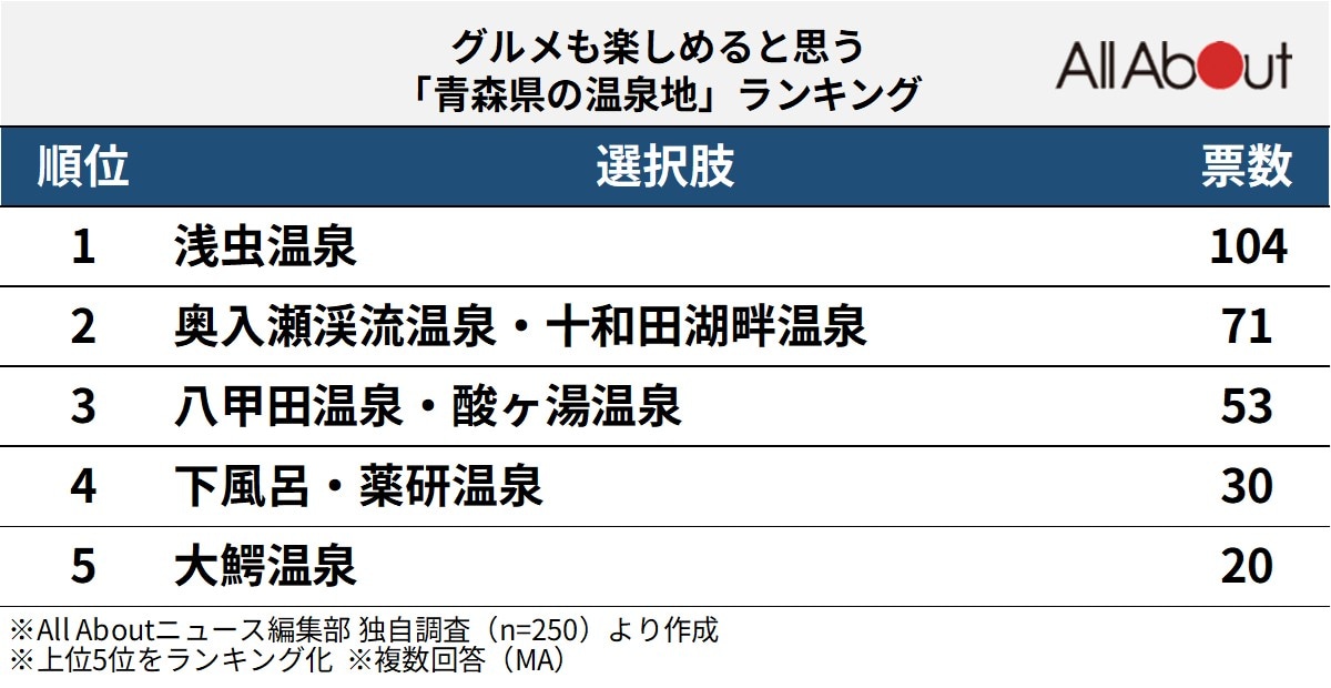 グルメも楽しめると思う「青森県の温泉地」ランキング