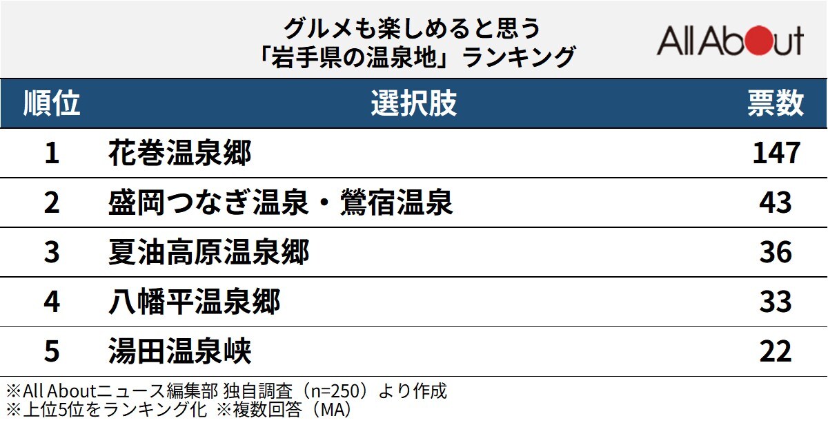グルメも楽しめると思う「岩手県の温泉地」ランキング