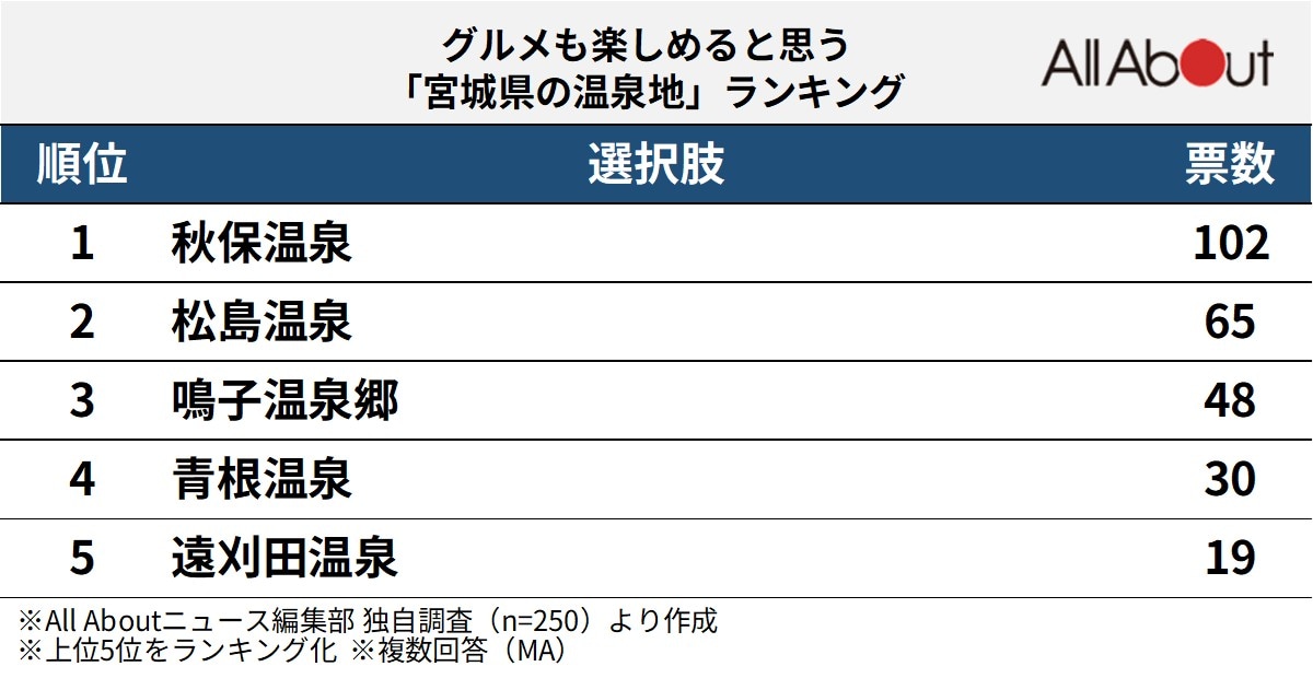 グルメも楽しめると思う「宮城県の温泉地」ランキング
