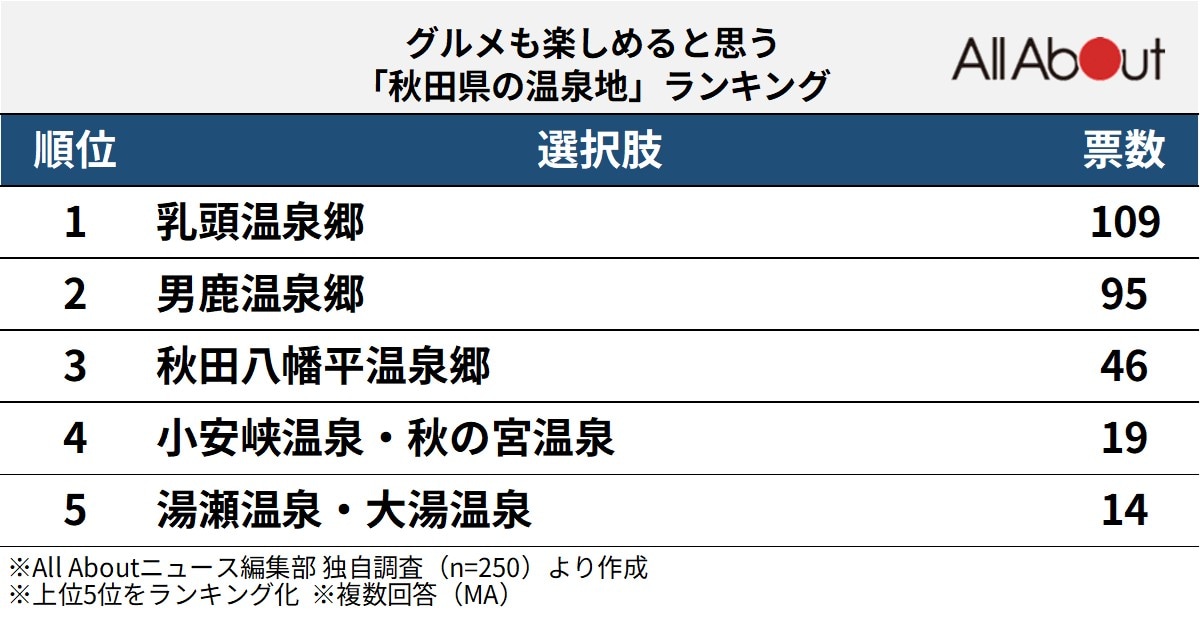 グルメも楽しめると思う「秋田県の温泉地」ランキング