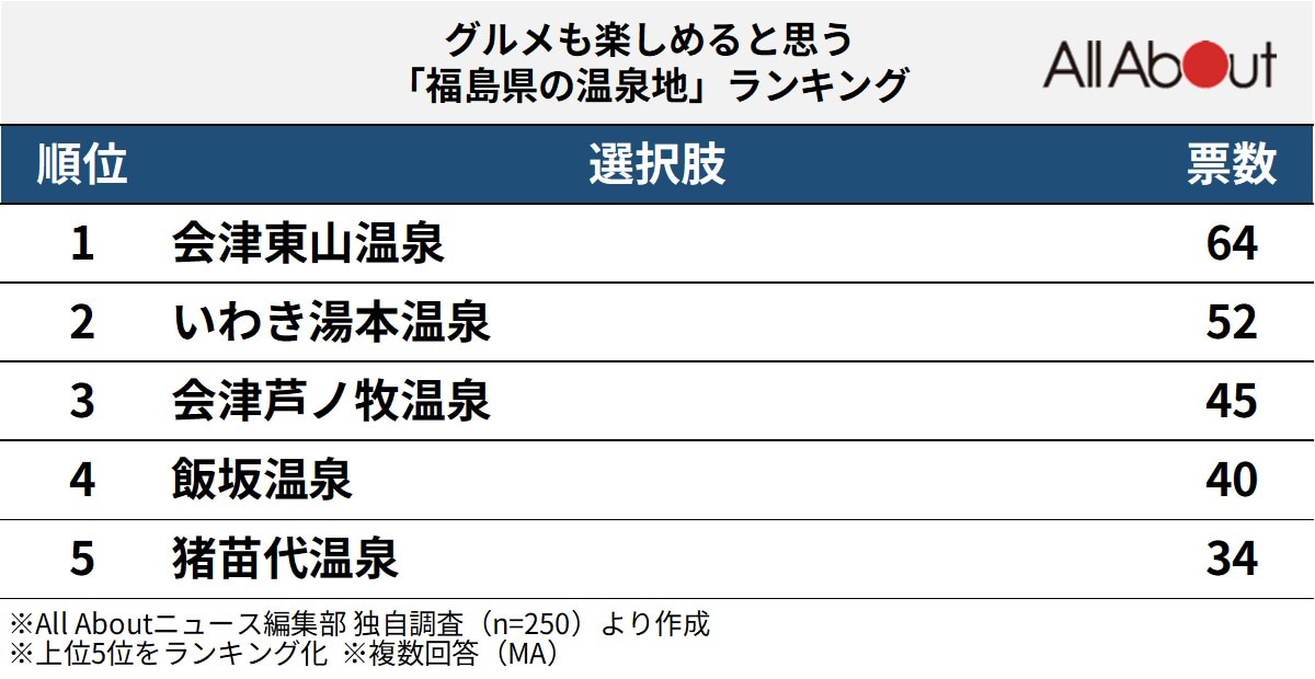グルメも楽しめると思う「福島県の温泉地」ランキング