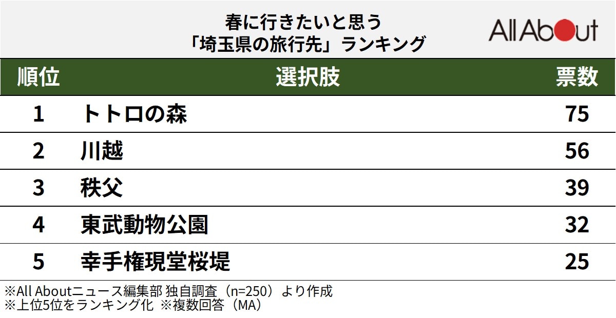 春に行きたいと思う「埼玉県の旅行先」ランキング