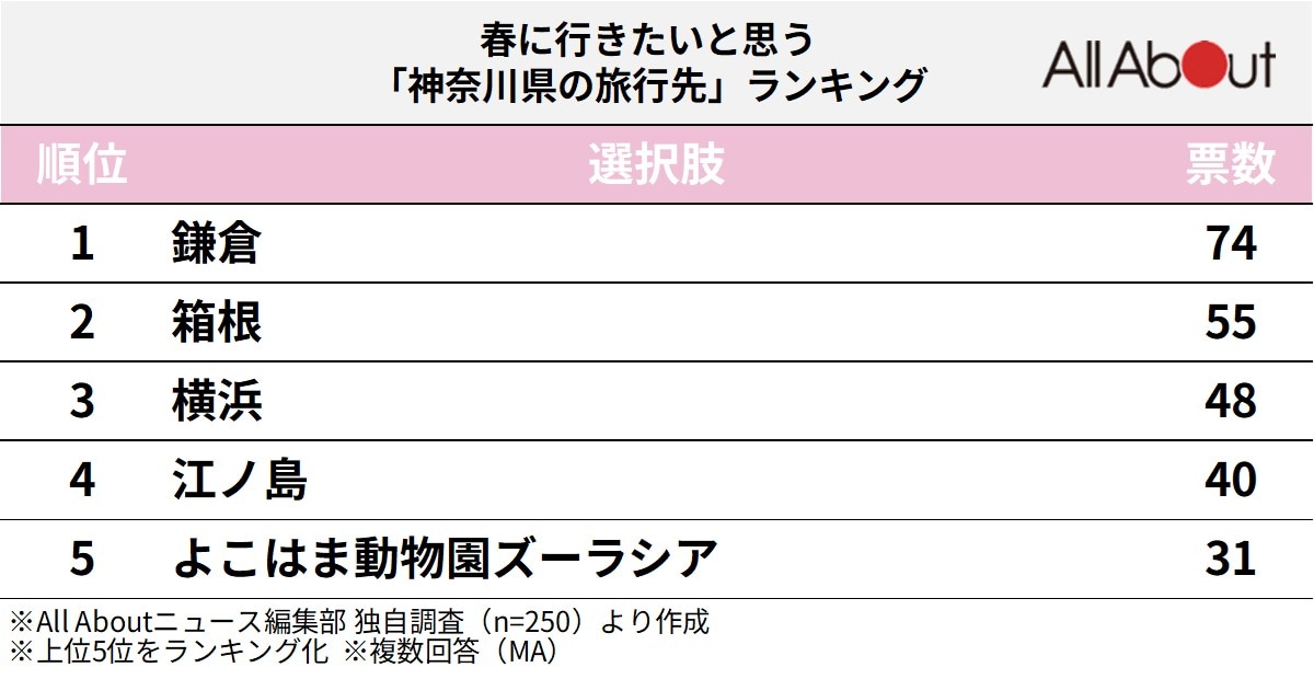 春に行きたいと思う「神奈川県の旅行先」ランキング