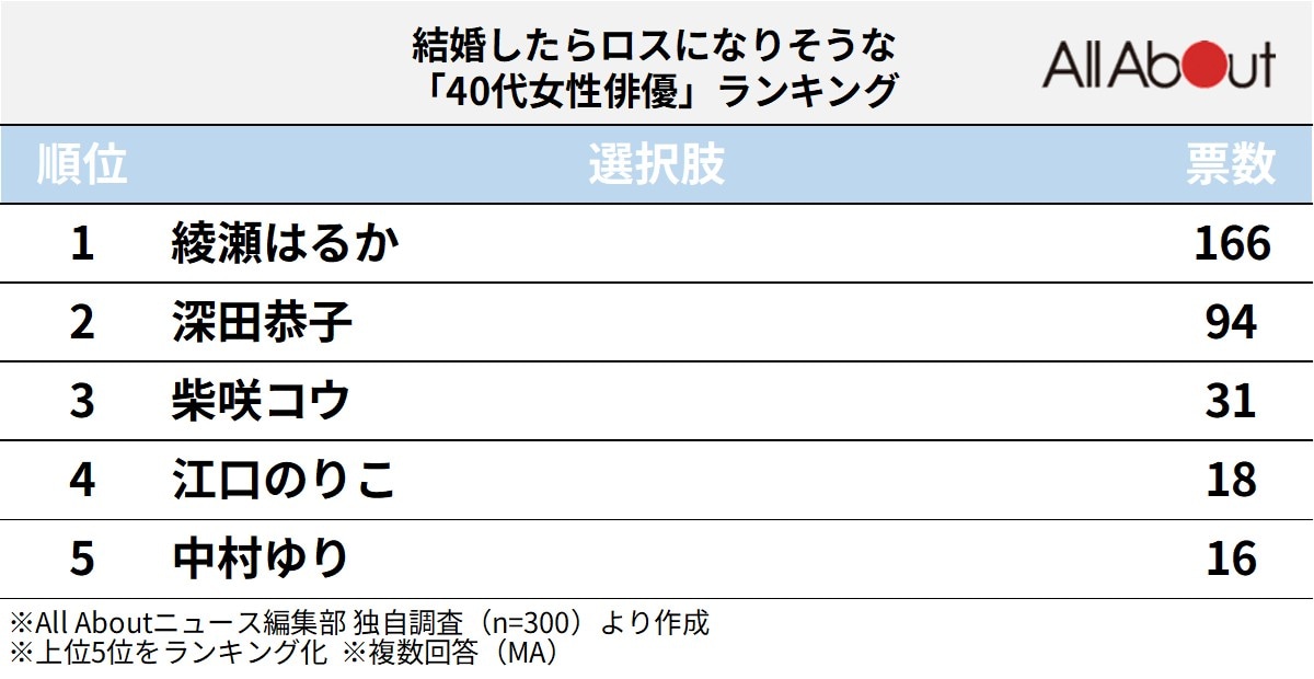 結婚したらロスになりそうな「40代女性俳優」ランキング