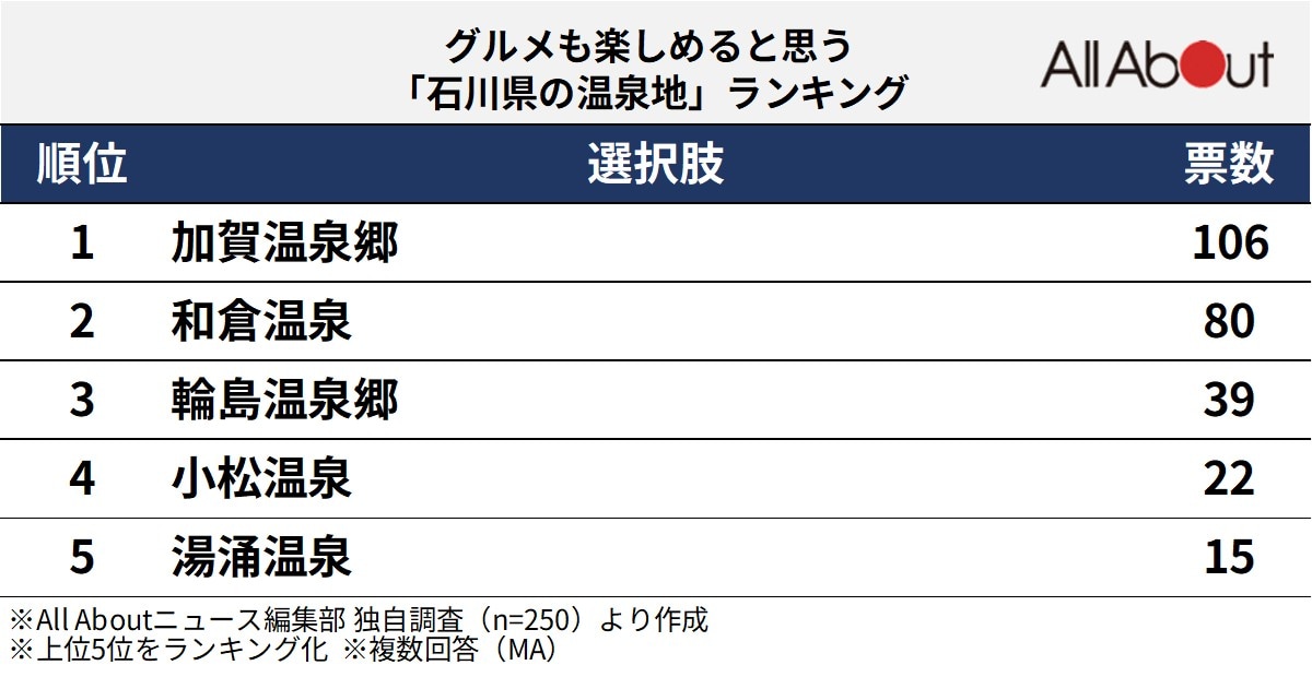 グルメも楽しめると思う「石川県の温泉地」ランキング