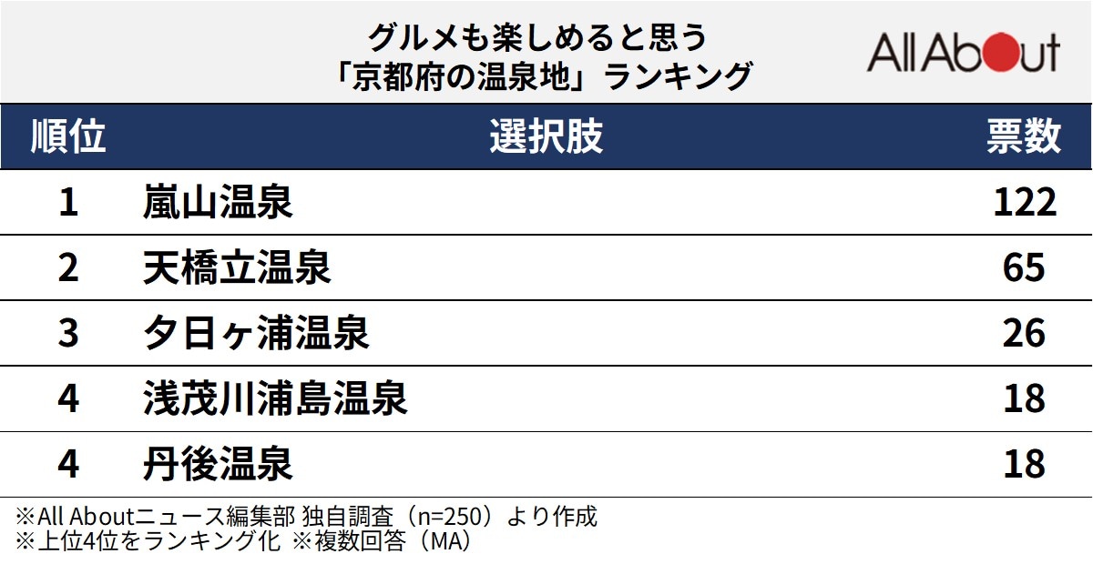 グルメも楽しめると思う「京都府の温泉地」ランキング