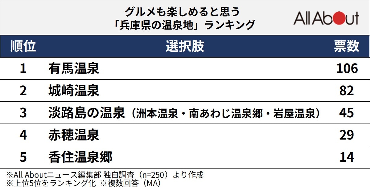 グルメも楽しめると思う「兵庫県の温泉地」ランキング