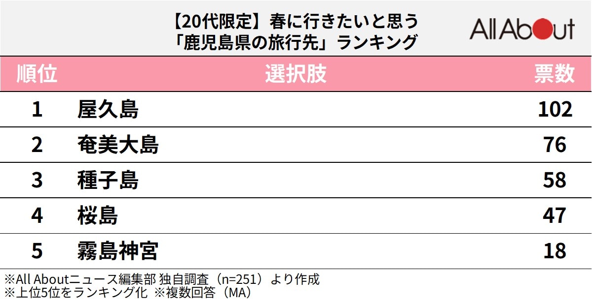 春に行きたいと思う鹿児島県の旅行先ランキング