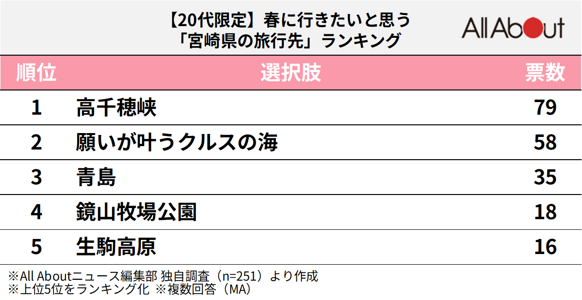 春に行きたいと思う宮崎県の旅行先ランキング