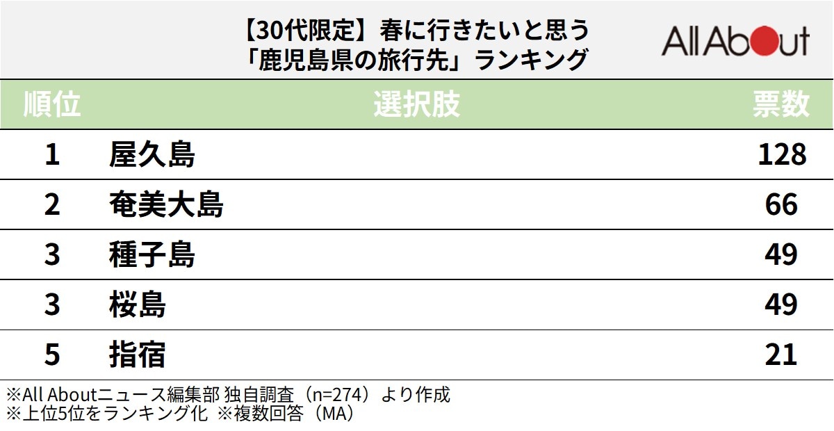 春に行きたいと思う鹿児島県の旅行先ランキング