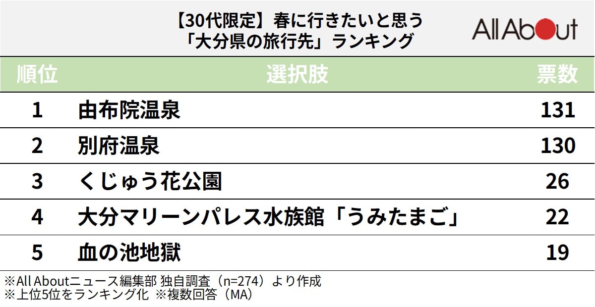 春に行きたいと思う大分県の旅行先ランキング