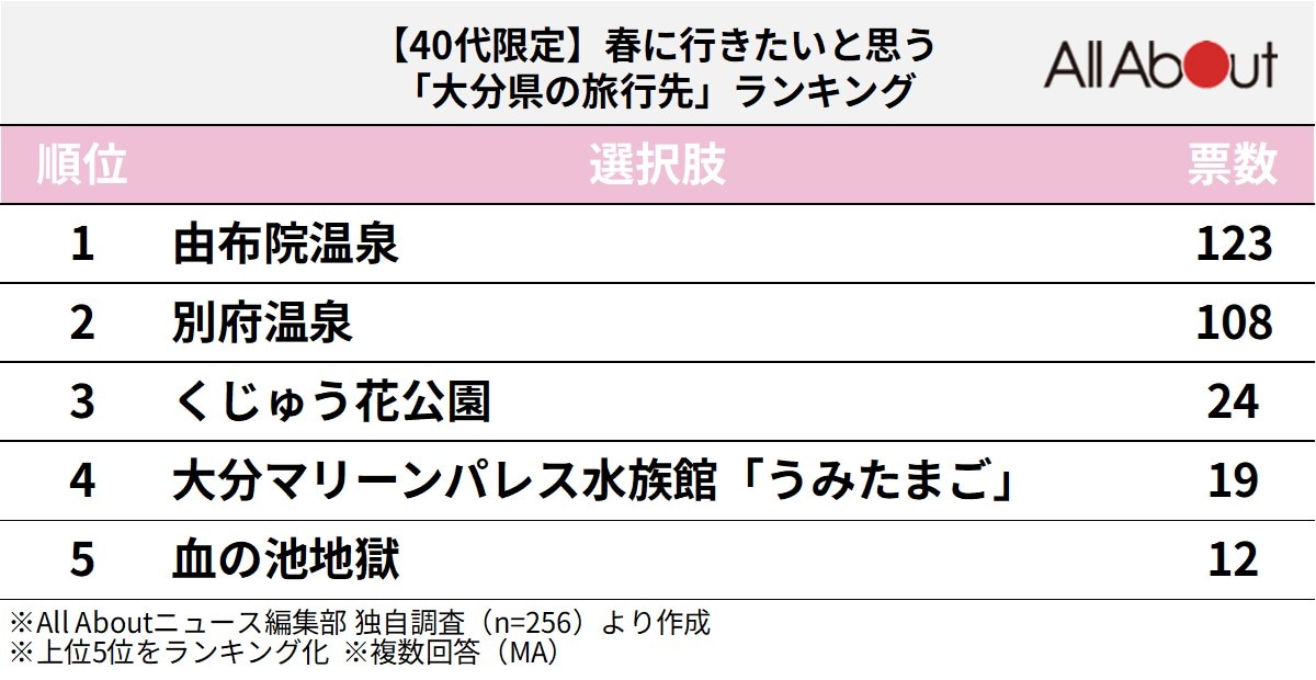 大分県の旅行先ランキング