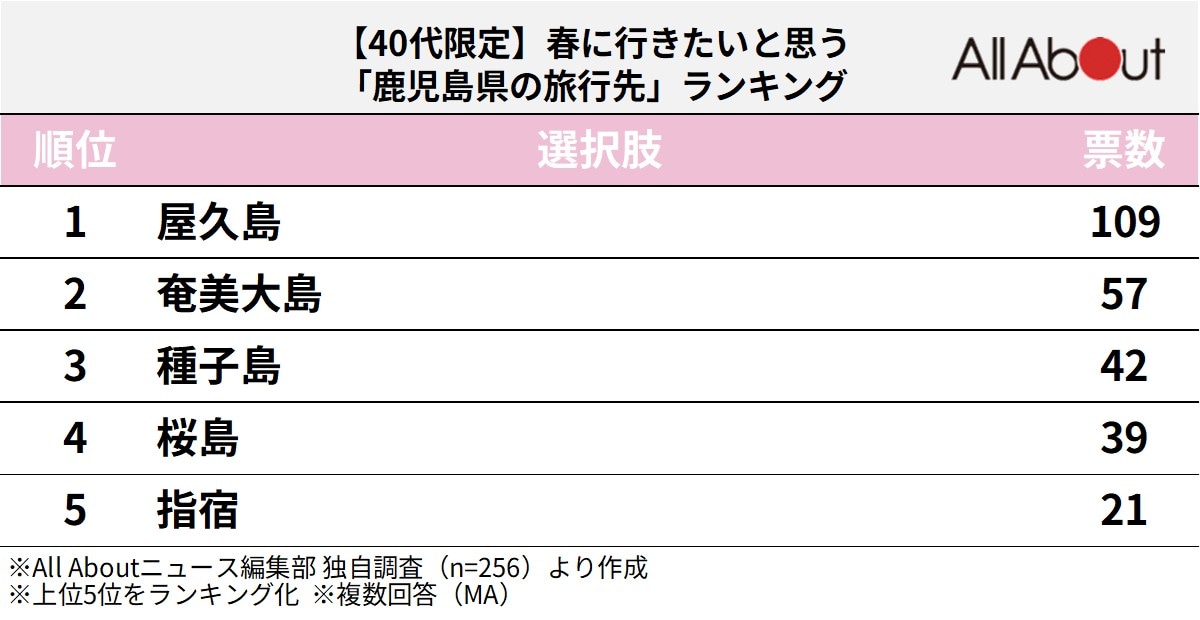 鹿児島県の旅行先ランキング